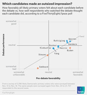 Scatter plot comparing pre-debate favorability vs. debate performance for 2019 Democratic primary candidates, based on a FiveThirtyEight/Ipsos poll.