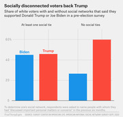 Bar chart showing share of white voters with and without social ties who supported Trump or Biden in a pre-election survey, with socially disconnected voters favoring Trump at ~60%.
