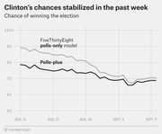 Line chart showing Clinton's chance of winning the 2016 election from Aug. 14 to Sept. 11, comparing FiveThirtyEight polls-only and polls-plus models, both declining from ~89% and ~79% to ~70%.