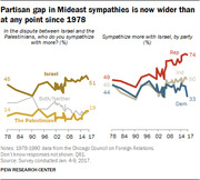 Two line charts showing partisan gap in Middle East sympathies from 1978 to 2017, with overall sympathy for Israel vs Palestinians and sympathy by party affiliation.