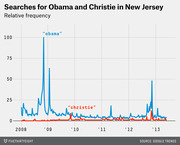 Line chart showing relative frequency of Google searches for 'obama' and 'christie' in New Jersey from 2008 to 2013, with Obama peaking near 100 in early 2009.