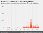 Bar chart showing normalized abduction trends by month, with kidnappings in Nigeria as a percentage of all events in GDELT from 1979 to 2014, showing a dramatic spike around 2013.