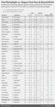 FiveThirtyEight vs. Vegas betting performance table for the First Four and Round of 64, showing Vegas and 538 lines, bet margins, and win/loss results for 36 games.