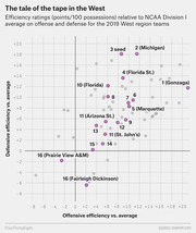 Scatter plot showing offensive and defensive efficiency ratings relative to NCAA Division I average for 2019 NCAA Tournament West region teams, with seeds labeled.