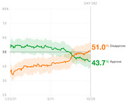 Line chart showing presidential approval and disapproval ratings from January 2021 to October 2021 (Day 282), with disapproval at 51.0% and approval at 43.7%.