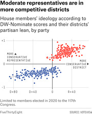 Scatter plot showing House members' DW-Nominate ideology scores versus their districts' partisan lean by party, illustrating that moderate representatives tend to be in more competitive districts.