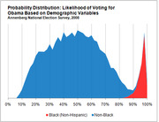 Probability distribution chart showing likelihood of voting for Obama based on demographic variables, comparing Black Non-Hispanic and Non-Black voters from the 2008 Annenberg National Election Survey.