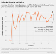 Line chart showing Phil Mickelson's average finishing place by season in individual stroke play tournaments from 1988 through March 20, 2018, with 2018 highlighted as his best recent season.