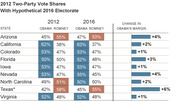 Table comparing 2012 and hypothetical 2016 two-party vote shares for Obama and Romney across nine states, with bar charts showing change in Obama's margin.