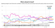 Line chart showing polling averages for Democratic 2020 primary candidates in Iowa from April 2019 to January 2020, with Sanders leading at 22.6% on Jan. 28.