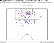 Shot map showing every shot by France in the attacking half through the 2022 FIFA World Cup quarterfinals, with goals marked in orange and non-goals in purple.