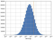 Histogram showing distribution of simulated winnings on a logarithmic x-axis from 10^12 to 10^21, with a dashed orange vertical reference line near 10^17.5.