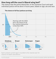 Line chart showing survival probability of the Supreme Court's liberal bloc and each individual justice over time, with small multiples for Ginsburg, Breyer, Sotomayor, and Kagan.