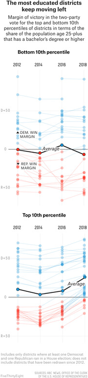 Two connected dot plots showing margin of victory in two-party House votes for bottom and top 10th percentile districts by bachelor's degree share from 2012 to 2018.