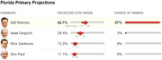 Florida Primary Projections table showing projected vote ranges and chances of winning for Romney 97%, Gingrich 3%, Santorum 0%, and Paul 0%.
