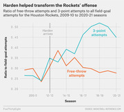 Line chart showing the ratio of free-throw attempts and 3-point attempts to all field-goal attempts for the Houston Rockets from 2009-10 to 2020-21, with a marker when Harden arrived.