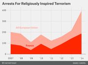 Area chart showing arrests for religiously inspired terrorism in France versus all EU countries from 2007 to 2014, with a sharp rise in 2014.