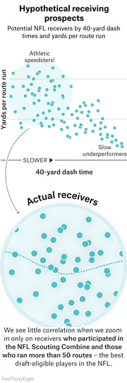 Two-panel scatter plot comparing hypothetical NFL receiving prospects by 40-yard dash time and yards per route run versus actual receivers, showing little correlation among elite players.