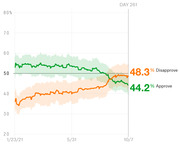 Line chart showing presidential approval and disapproval ratings from January 23 to October 7, 2021, with disapproval at 48.3% and approval at 44.2% on Day 261.