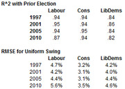 Two tables showing R-squared and RMSE statistics for Uniform Swing model across Labour, Conservatives, and Lib Dems for elections 1997-2010.