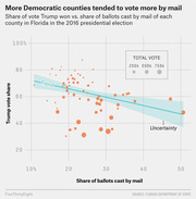 Scatter plot showing Trump vote share vs. share of ballots cast by mail for Florida counties in the 2016 presidential election, with a downward trend line indicating more Democratic counties voted more by mail.