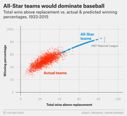 Scatter plot comparing total wins above replacement vs. winning percentage for actual MLB teams (red) and hypothetical All-Star teams (blue), 1933-2015.