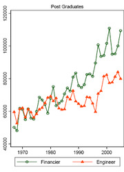 Line chart showing post graduate counts for Financier and Engineer fields from 1965 to 2005, with both rising over time.