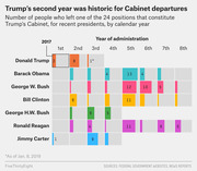 Grid chart showing Cabinet departures by year of administration for recent US presidents, with colored squares sized to represent the number of departures.