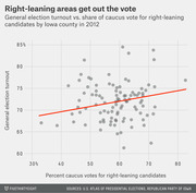Scatter plot showing general election turnout vs. share of caucus votes for right-leaning candidates by Iowa county in 2012, with a positive trend line.