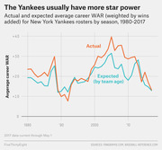 Line chart comparing actual vs expected average career WAR for New York Yankees rosters by season from 1980 to 2017, showing the Yankees consistently above expected star power.
