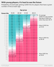 Color-coded table showing the probability of a baseball player eventually reaching 3,000 career hits, broken down by current hit total and age group (19-41).