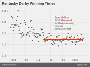 Scatter plot of Kentucky Derby winning times in seconds from 1900 to 2013, with a flat red trend line from 1949 to 2013 showing no improvement.