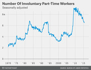 Line chart showing the seasonally adjusted number of involuntary part-time workers in the US from 1970 to 2015, peaking around 2010 near 9 million.