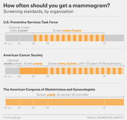 Bar chart comparing mammogram screening frequency recommendations by age from three organizations: US Preventive Services Task Force, American Cancer Society, and ACOG.