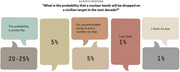 Speech bubble infographic showing five expert responses on the probability of a nuclear bomb being dropped on a civilian target in the next decade, with estimates ranging from less than 1% to 20-25%.