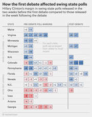 Chart showing Hillary Clinton's poll margins in swing states before and after the first 2016 presidential debate, with colored boxes indicating positive or negative margins per state.