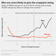 Line chart showing men give IMDb ratings of 1 far more often than women, especially for shows with a higher share of female raters.