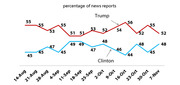 Line chart showing percentage of news reports covering Trump (red) vs Clinton (blue) from August 14 to November 7, with Trump consistently higher.