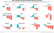 Small multiples bar chart showing the difference in newly registered voters per month in 2020 vs 2016 for 12 US states, illustrating a dramatic drop during the pandemic.
