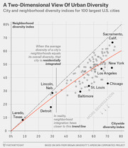 Scatter plot showing citywide vs neighborhood diversity indices for the 100 largest U.S. cities, with a trend line and dotted integration line, highlighting cities like Sacramento, Chicago, Detroit, and Laredo.