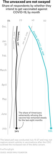 Line chart showing share of respondents by COVID-19 vaccination intent by month from December 2020 to July 2021, highlighting that 14% definitely refuse and 70% already got or will get vaccinated ASAP.