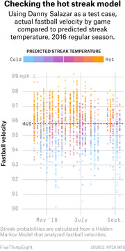Scatter plot of Danny Salazar's actual fastball velocity by game versus predicted streak temperature (cold to hot color scale) during the 2016 MLB regular season.