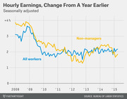 Line chart showing seasonally adjusted hourly earnings change from a year earlier for all workers and non-managers from 2008 to 2015.
