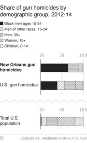 Stacked bar chart showing share of gun homicides by demographic group from 2012-14, comparing New Orleans, U.S. gun homicides, and total U.S. population.
