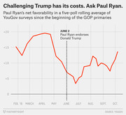 Line chart showing Paul Ryan's net favorability in a five-poll rolling average of YouGov surveys from February to October 2016, with a marked drop after his June 2 endorsement of Donald Trump.
