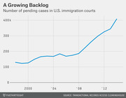 Line chart showing the growing number of pending cases in U.S. immigration courts from roughly 1998 to 2015, rising from about 130k to over 400k.