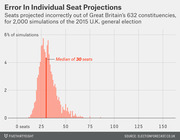 Histogram showing error in individual seat projections across 2,000 simulations of the 2015 UK general election, with a median of 30 incorrectly projected seats.