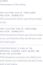 A text table comparing interpretations of 2016 election polling from traditional political journalists versus FiveThirtyEight's empirical view, before and after the election.