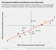 Scatter plot with trend line showing White House party generic ballot margin in October of pre-midterm year vs. actual House midterm vote margin since 1938, with select years labeled.