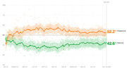 Line chart showing Trump approval and disapproval ratings over 637 days, with disapproval at 52.2% and approval at 42.6% as of Oct. 18, 2018.